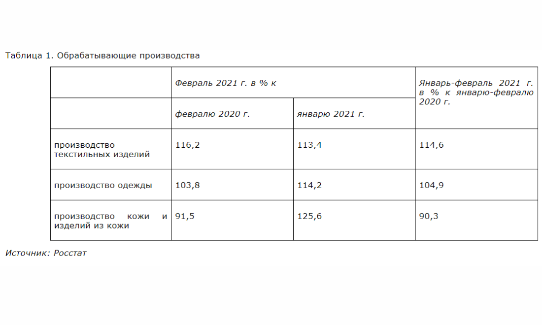 Федеральная служба государственной статистики опубликовала результаты анализов индекса выпуска текстильных изделий в РФ на период январь-февраль в годовом сопоставлении
